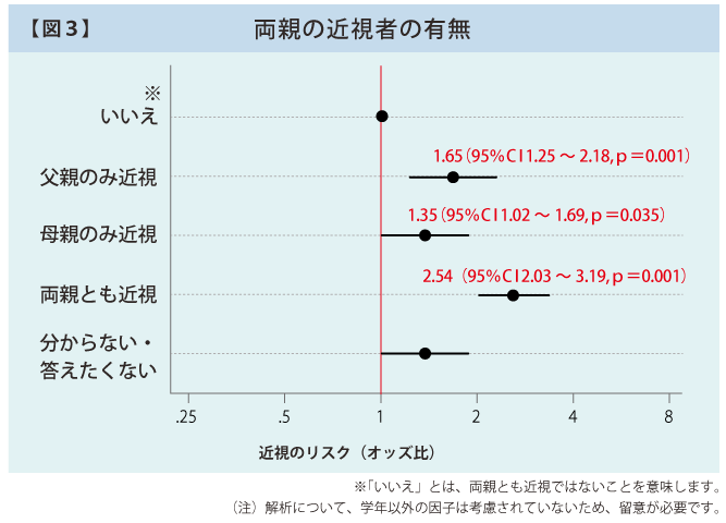 両親の近視者の有無